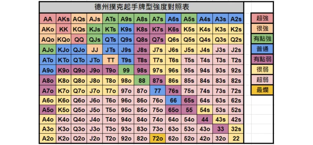 德州撲克牌型強度對照表