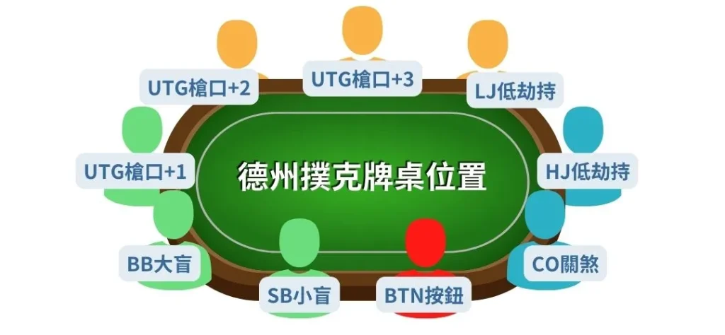 德州撲克術語-德州撲克位置圖