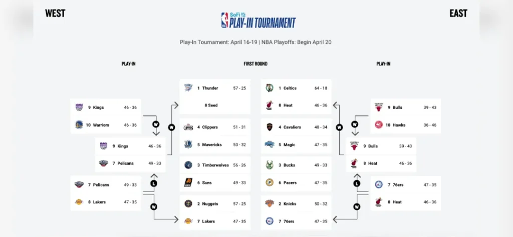 2024 NBA季後賽和附加賽：賽程、賽制、戰績一覽精選