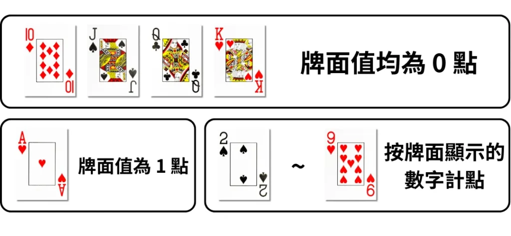 百家樂牌的點數